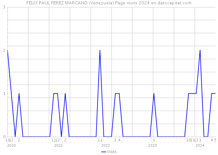 FELIX PAUL PEREZ MARCANO (Venezuela) Page visits 2024 