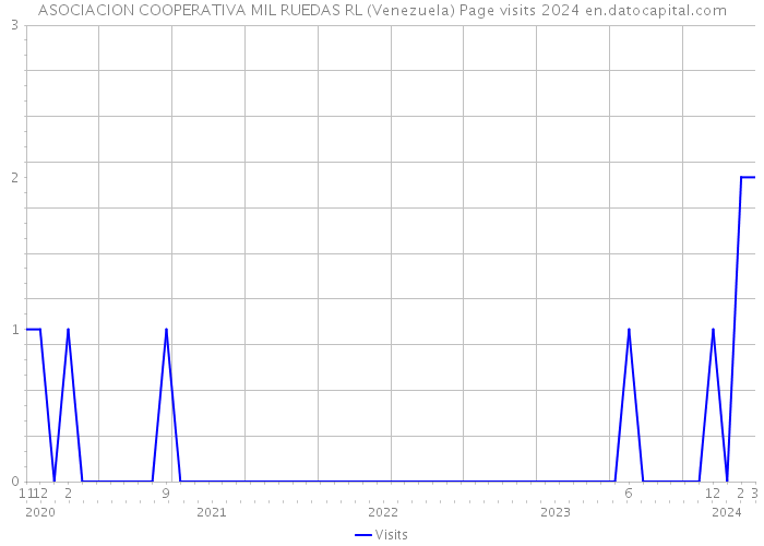 ASOCIACION COOPERATIVA MIL RUEDAS RL (Venezuela) Page visits 2024 