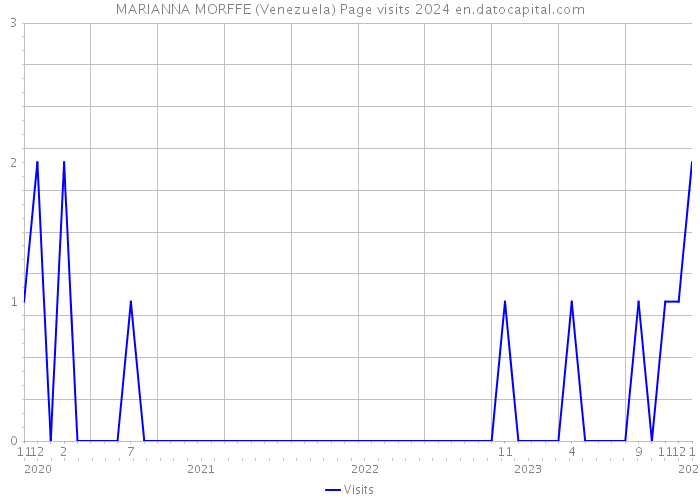 MARIANNA MORFFE (Venezuela) Page visits 2024 
