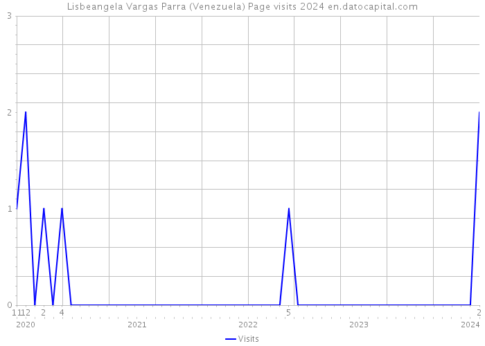 Lisbeangela Vargas Parra (Venezuela) Page visits 2024 