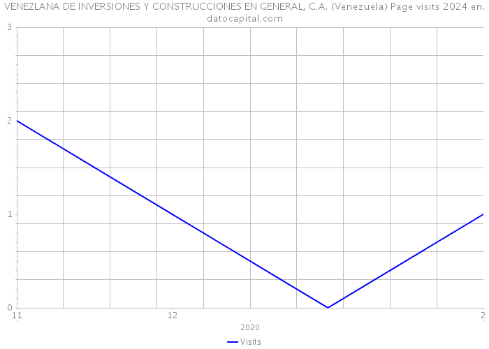 VENEZLANA DE INVERSIONES Y CONSTRUCCIONES EN GENERAL, C.A. (Venezuela) Page visits 2024 