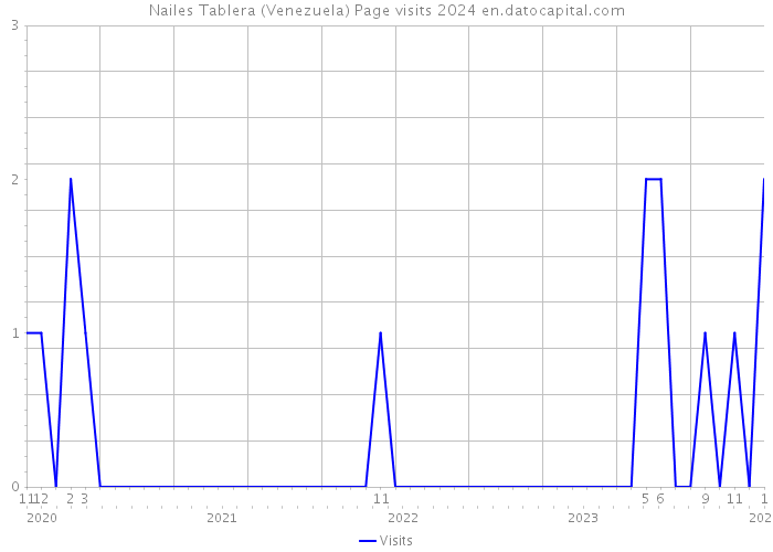 Nailes Tablera (Venezuela) Page visits 2024 