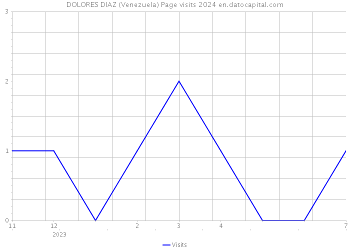 DOLORES DIAZ (Venezuela) Page visits 2024 