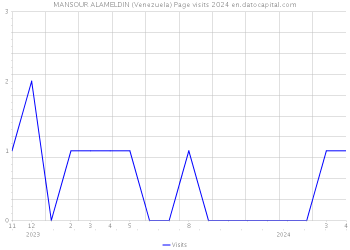 MANSOUR ALAMELDIN (Venezuela) Page visits 2024 