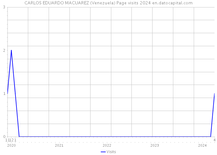 CARLOS EDUARDO MACUAREZ (Venezuela) Page visits 2024 