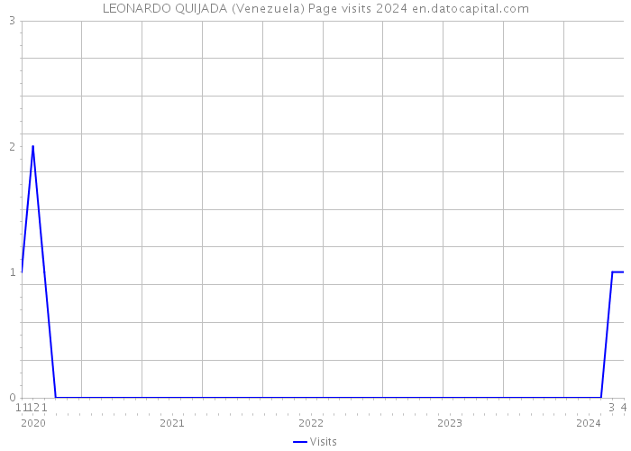LEONARDO QUIJADA (Venezuela) Page visits 2024 