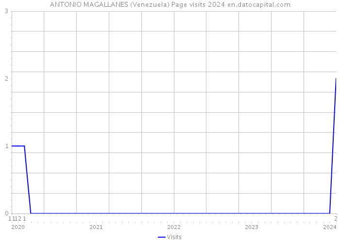 ANTONIO MAGALLANES (Venezuela) Page visits 2024 