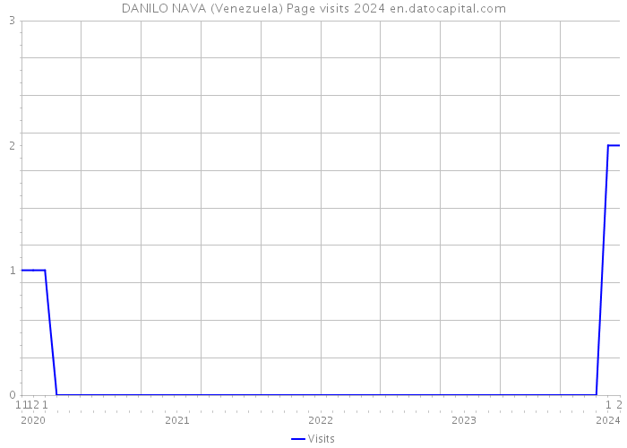 DANILO NAVA (Venezuela) Page visits 2024 
