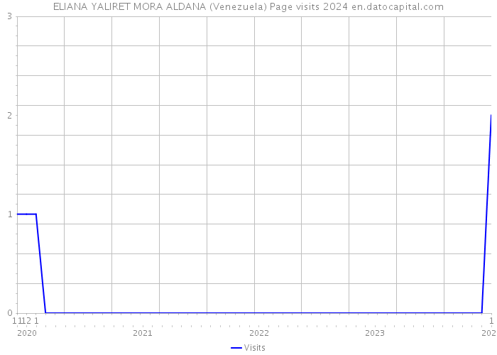 ELIANA YALIRET MORA ALDANA (Venezuela) Page visits 2024 