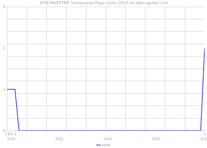 JOSE MAESTRE (Venezuela) Page visits 2024 