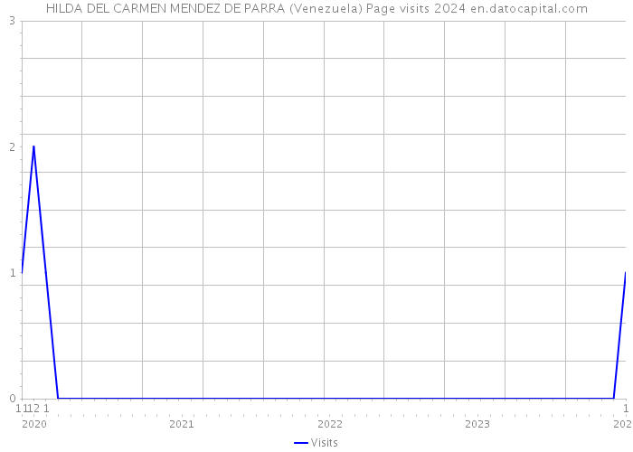 HILDA DEL CARMEN MENDEZ DE PARRA (Venezuela) Page visits 2024 