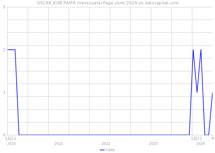 OSCAR JOSE PAIPA (Venezuela) Page visits 2024 