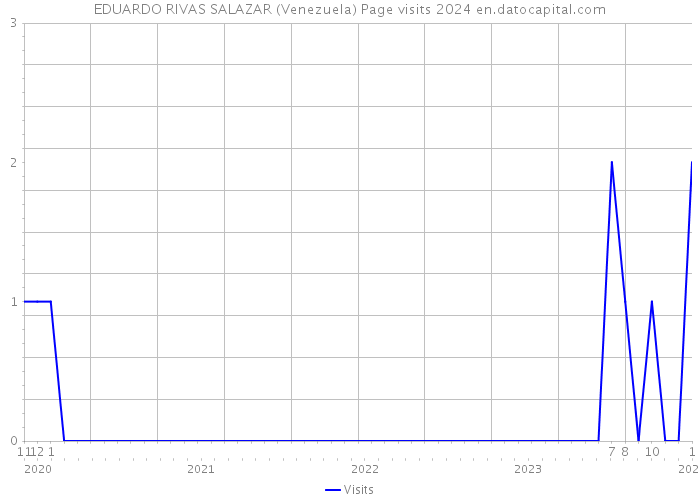 EDUARDO RIVAS SALAZAR (Venezuela) Page visits 2024 