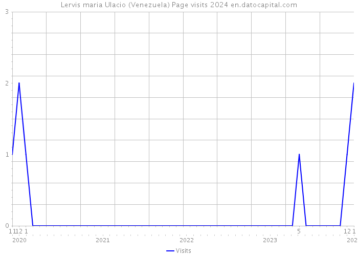 Lervis maria Ulacio (Venezuela) Page visits 2024 