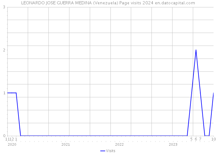 LEONARDO JOSE GUERRA MEDINA (Venezuela) Page visits 2024 