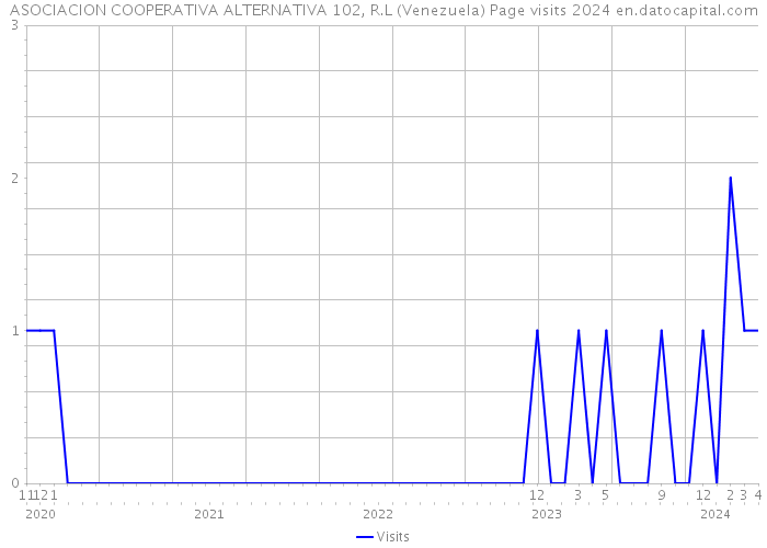 ASOCIACION COOPERATIVA ALTERNATIVA 102, R.L (Venezuela) Page visits 2024 