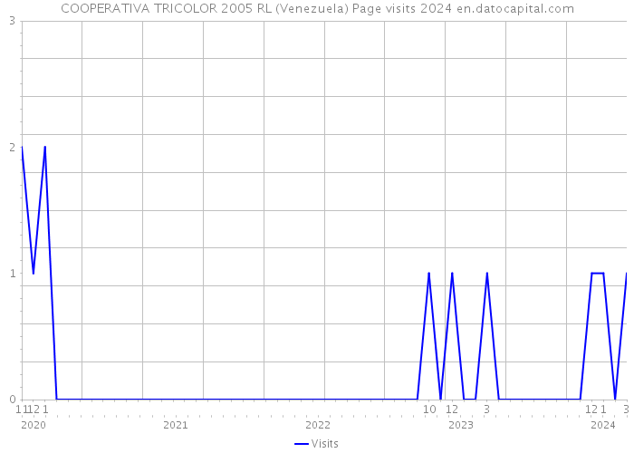 COOPERATIVA TRICOLOR 2005 RL (Venezuela) Page visits 2024 