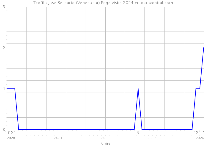 Teofilo Jose Belisario (Venezuela) Page visits 2024 
