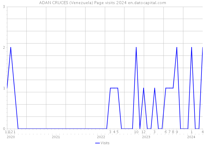 ADAN CRUCES (Venezuela) Page visits 2024 