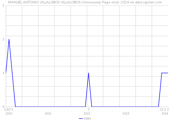 MANUEL ANTONIO VILLALOBOS VILLALOBOS (Venezuela) Page visits 2024 