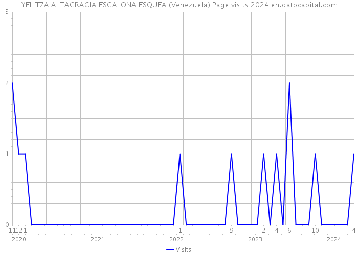 YELITZA ALTAGRACIA ESCALONA ESQUEA (Venezuela) Page visits 2024 