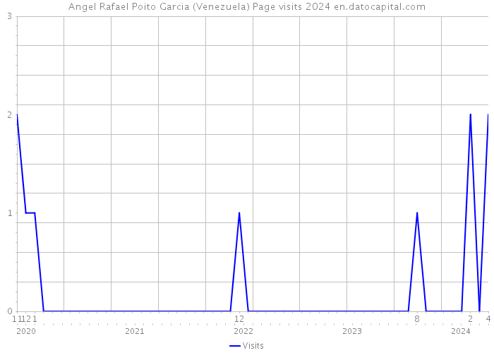 Angel Rafael Poito Garcia (Venezuela) Page visits 2024 