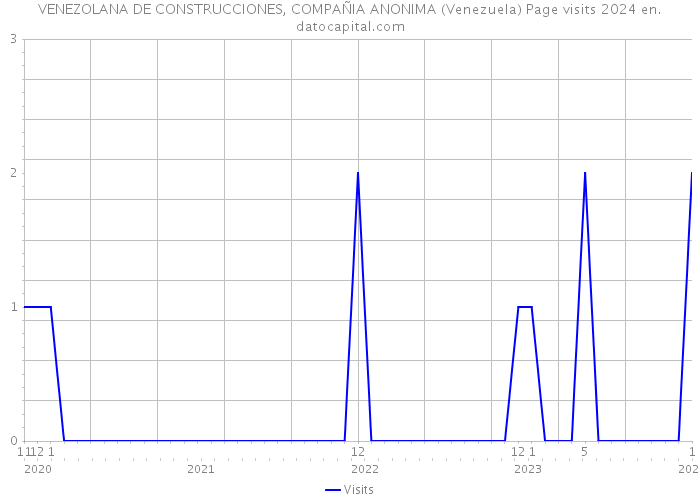 VENEZOLANA DE CONSTRUCCIONES, COMPAÑIA ANONIMA (Venezuela) Page visits 2024 