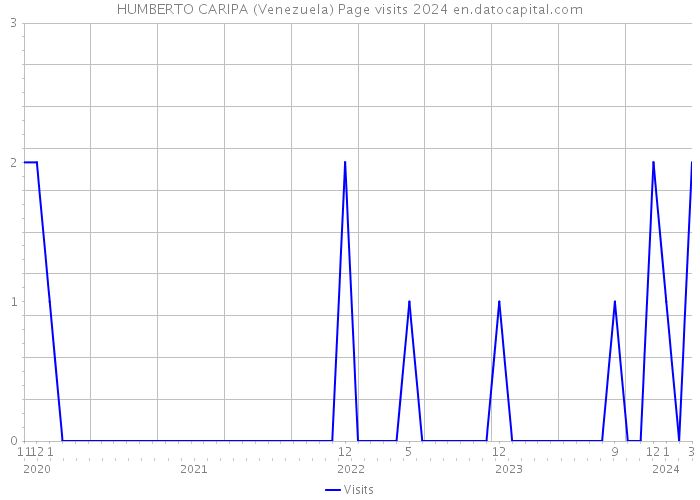 HUMBERTO CARIPA (Venezuela) Page visits 2024 