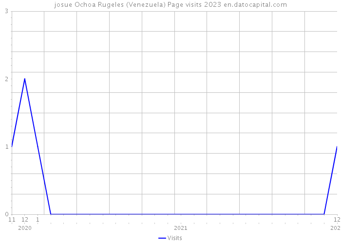 josue Ochoa Rugeles (Venezuela) Page visits 2023 
