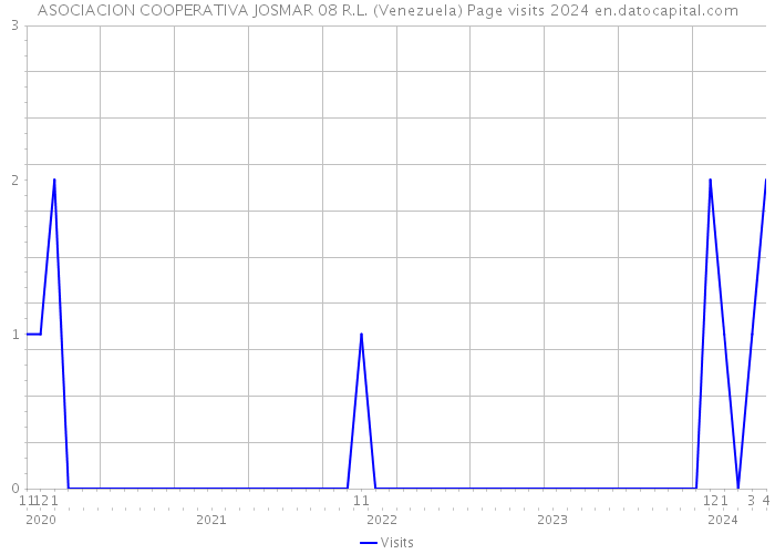 ASOCIACION COOPERATIVA JOSMAR 08 R.L. (Venezuela) Page visits 2024 