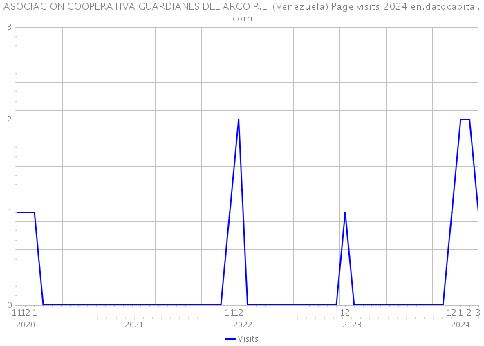 ASOCIACION COOPERATIVA GUARDIANES DEL ARCO R.L. (Venezuela) Page visits 2024 