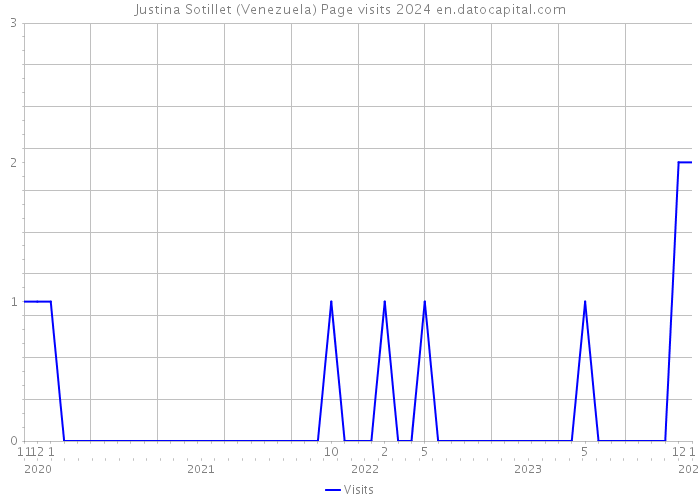 Justina Sotillet (Venezuela) Page visits 2024 