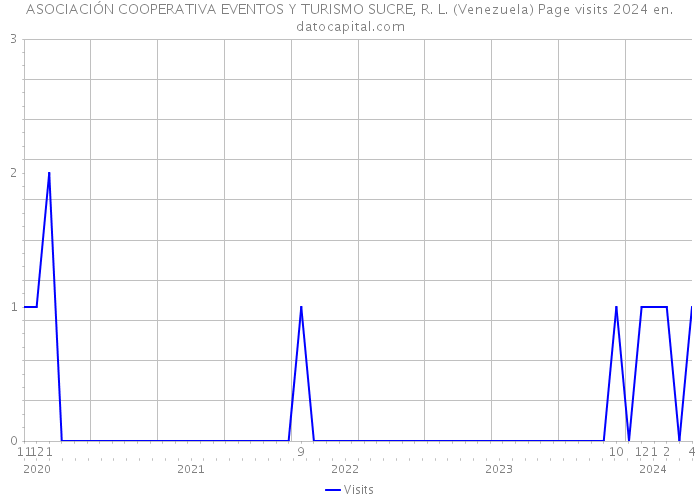 ASOCIACIÓN COOPERATIVA EVENTOS Y TURISMO SUCRE, R. L. (Venezuela) Page visits 2024 