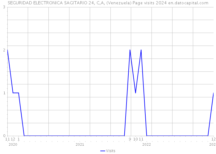 SEGURIDAD ELECTRONICA SAGITARIO 24, C,A, (Venezuela) Page visits 2024 