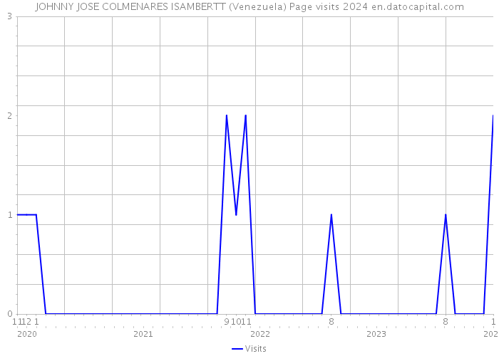 JOHNNY JOSE COLMENARES ISAMBERTT (Venezuela) Page visits 2024 