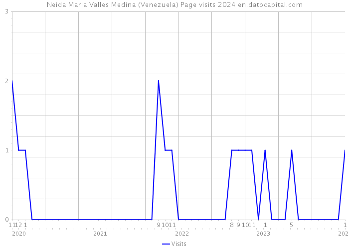 Neida Maria Valles Medina (Venezuela) Page visits 2024 