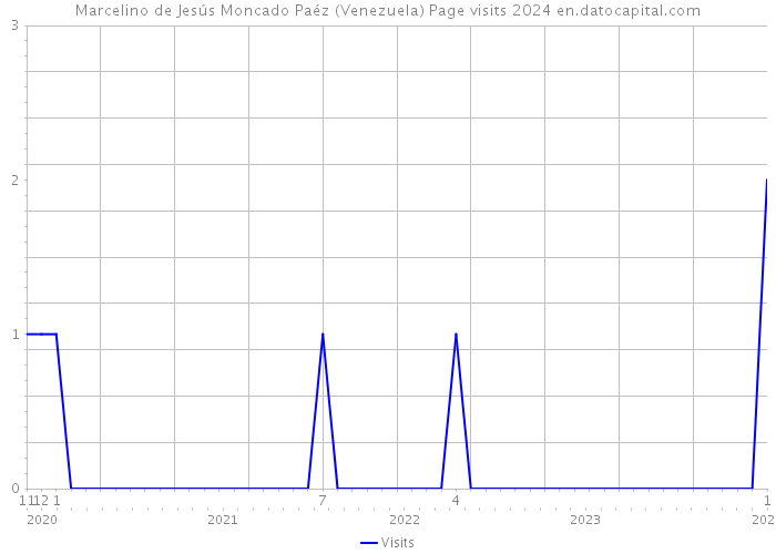 Marcelino de Jesús Moncado Paéz (Venezuela) Page visits 2024 