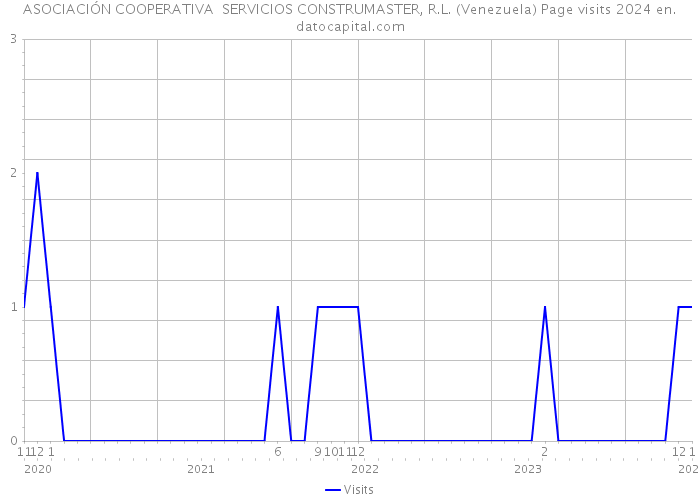 ASOCIACIÓN COOPERATIVA SERVICIOS CONSTRUMASTER, R.L. (Venezuela) Page visits 2024 
