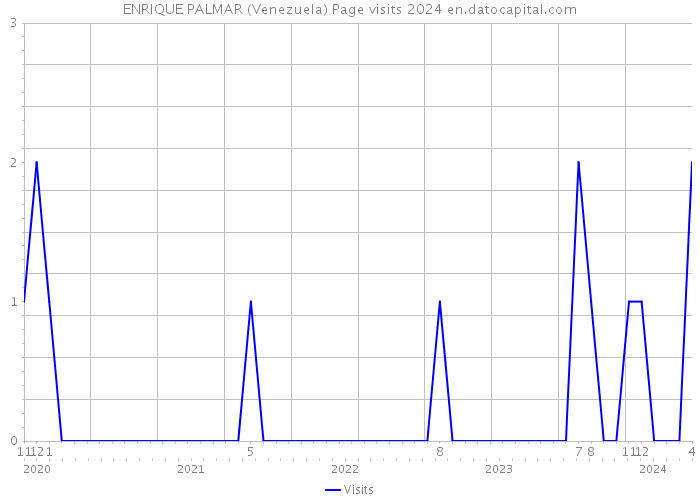 ENRIQUE PALMAR (Venezuela) Page visits 2024 