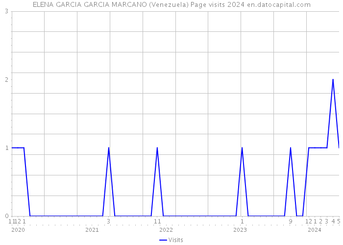 ELENA GARCIA GARCIA MARCANO (Venezuela) Page visits 2024 