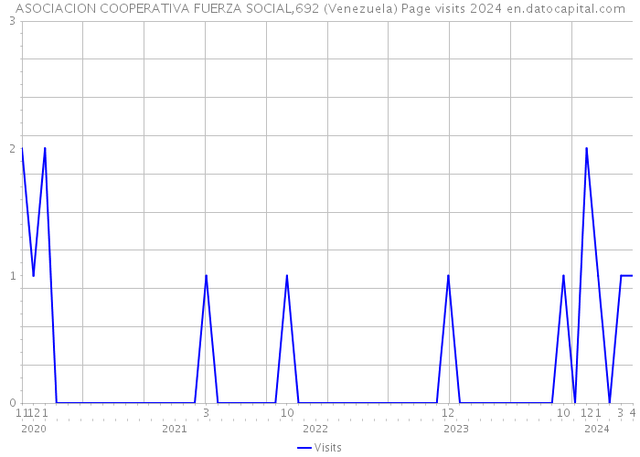 ASOCIACION COOPERATIVA FUERZA SOCIAL,692 (Venezuela) Page visits 2024 