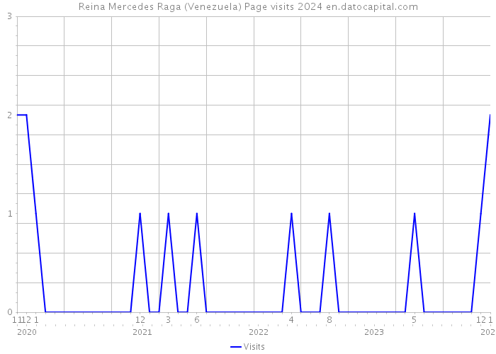 Reina Mercedes Raga (Venezuela) Page visits 2024 