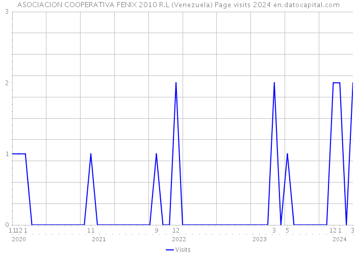 ASOCIACION COOPERATIVA FENIX 2010 R.L (Venezuela) Page visits 2024 
