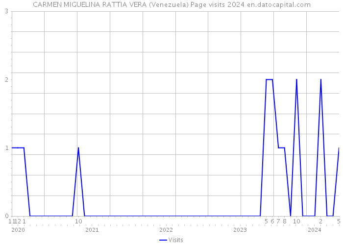 CARMEN MIGUELINA RATTIA VERA (Venezuela) Page visits 2024 