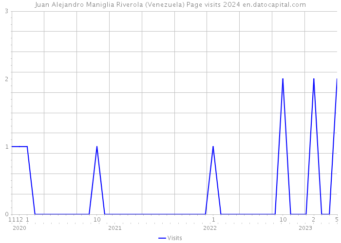 Juan Alejandro Maniglia Riverola (Venezuela) Page visits 2024 
