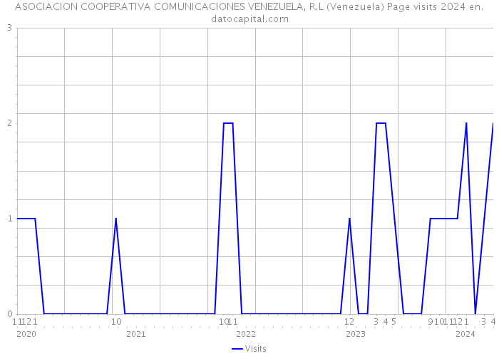 ASOCIACION COOPERATIVA COMUNICACIONES VENEZUELA, R.L (Venezuela) Page visits 2024 