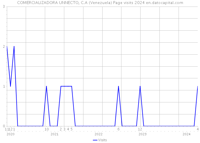 COMERCIALIZADORA UNNECTO, C.A (Venezuela) Page visits 2024 