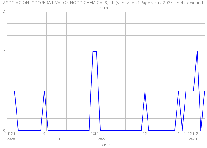 ASOCIACION COOPERATIVA ORINOCO CHEMICALS, RL (Venezuela) Page visits 2024 