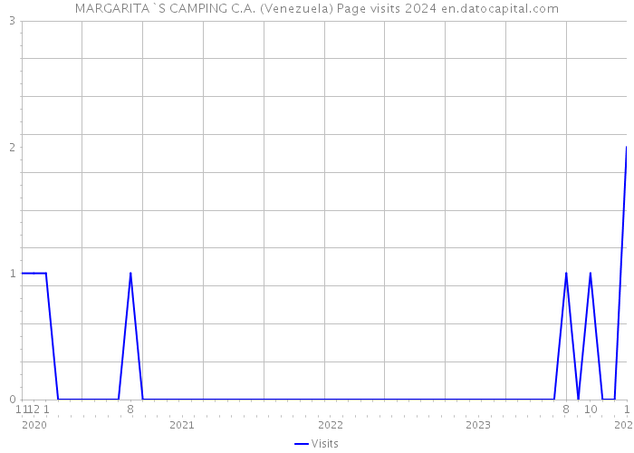 MARGARITA`S CAMPING C.A. (Venezuela) Page visits 2024 