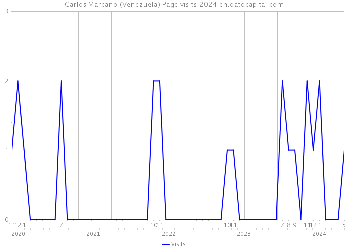 Carlos Marcano (Venezuela) Page visits 2024 